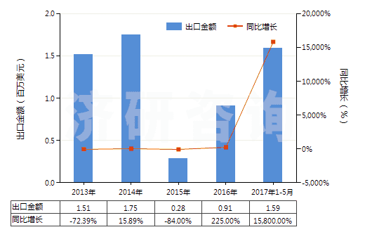 2013-2017年5月中國任何濃度的改性乙醇及其他酒精(HS22072000)出口總額及增速統計